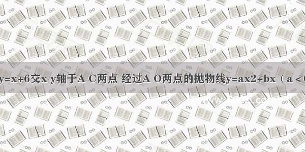 已知：直线y=x+6交x y轴于A C两点 经过A O两点的抛物线y=ax2+bx（a＜0）的顶点在