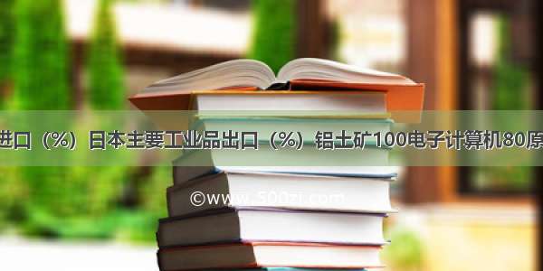 日本主要原料进口（%）日本主要工业品出口（%）铝土矿100电子计算机80原油99小汽车57