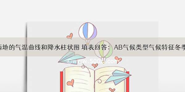 读图的A B两地的气温曲线和降水柱状图 填表回答：AB气候类型气候特征冬季夏季形成雨