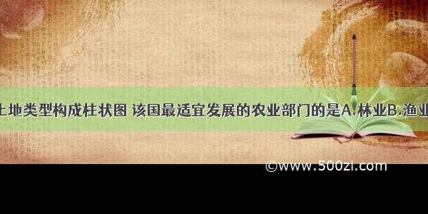 如图为某国土地类型构成柱状图 该国最适宜发展的农业部门的是A.林业B.渔业C.种植业D.