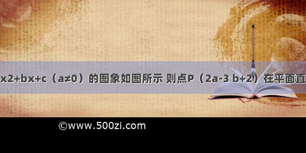 二次函数y=ax2+bx+c（a≠0）的图象如图所示 则点P（2a-3 b+2）在平面直角坐标系中位