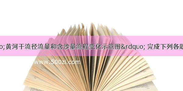 阅读材料及“黄河干流径流量和含沙量流程变化示意图” 完成下列各题．材料：战国以前