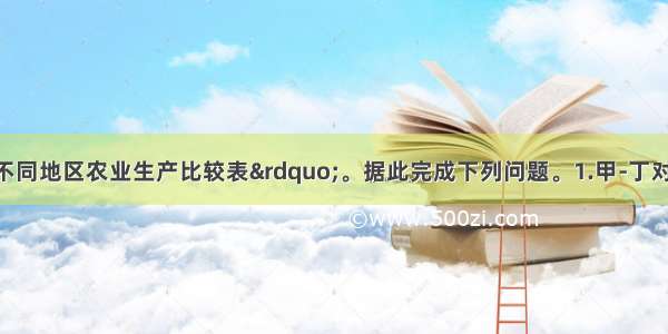 表是“四个不同地区农业生产比较表”。据此完成下列问题。1.甲-丁对应的农业地域类型