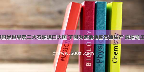 目前 我国是世界第二大石油进口大国 下图为各地地区石油生产 原油加工和乙烯