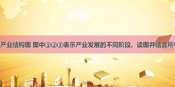 下图为区域产业结构图 图中①②③表示产业发展的不同阶段。读图并结合所学知识 完成