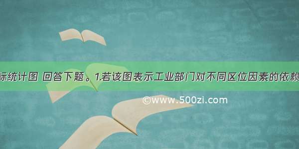 读三角坐标统计图 回答下题。1.若该图表示工业部门对不同区位因素的依赖程度 a b 