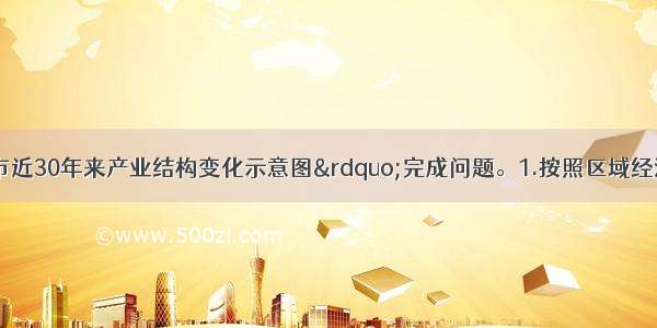 读图“某城市近30年来产业结构变化示意图”完成问题。1.按照区域经济发展的一般规律 