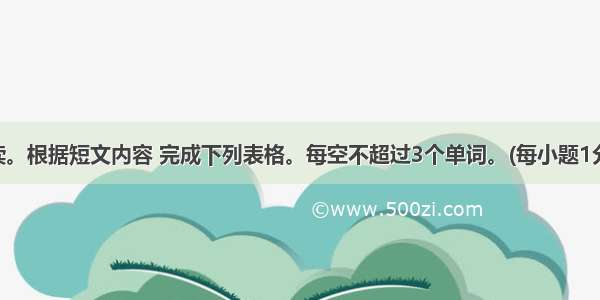 任务性阅读。根据短文内容 完成下列表格。每空不超过3个单词。(每小题1分 共5分)In