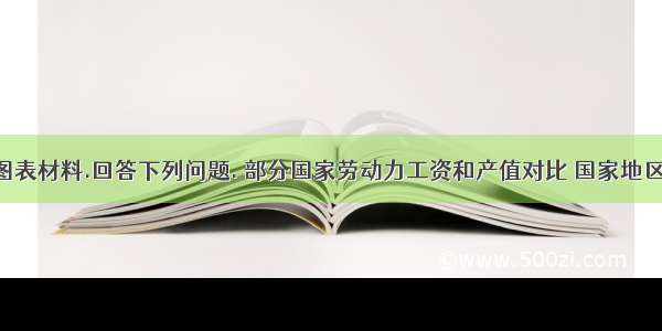 阅读相关图表材料.回答下列问题. 部分国家劳动力工资和产值对比 国家地区 每个雇员