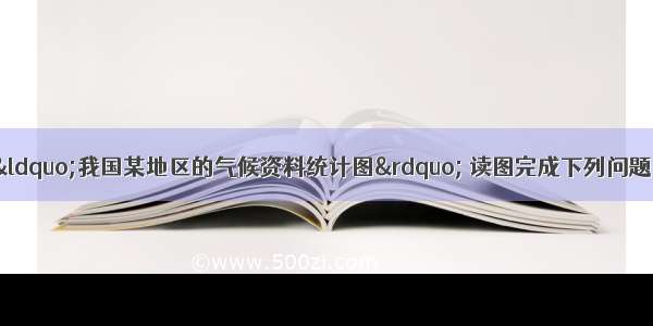 （28分）下图A是“我国某地区的气候资料统计图” 读图完成下列问题。【小题1】在图B