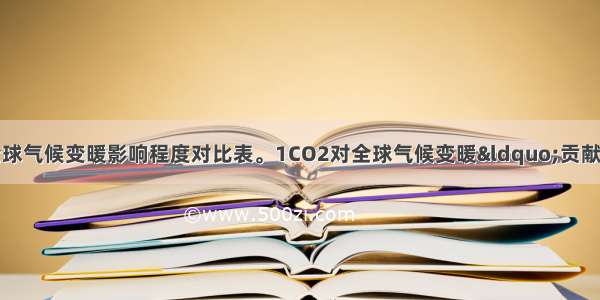 读主要温室气体对全球气候变暖影响程度对比表。1CO2对全球气候变暖“贡献”最大的主要