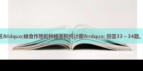 读图12我国部分省区“粮食作物的种植面积统计图” 回答33～34题。【小题1】图中粮食