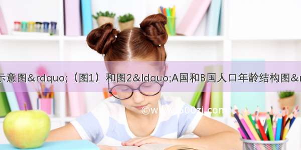 读“人口增长模式示意图”（图1）和图2“A国和B国人口年龄结构图” 做1～6题。【小题