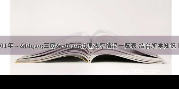 读下列我国2001年～“三废”治理效率情况一览表 结合所学知识 回答下列问题。