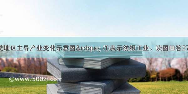 图示为“四类地区主导产业变化示意图” ①表示纺织工业。读图回答27题。制约我国①一