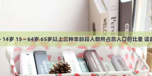 该图表示0～14岁 15～64岁 65岁以上三种年龄段人数所占总人口的比重 读后回答15-16