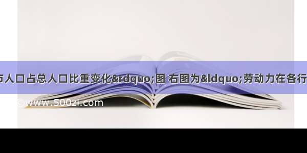 读图 左图为&ldquo;城市人口占总人口比重变化&rdquo;图 右图为&ldquo;劳动力在各行业中的百分比&rdquo;图