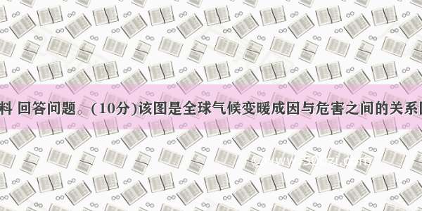 阅读下列材料 回答问题。(10分)该图是全球气候变暖成因与危害之间的关系图。(1)你认