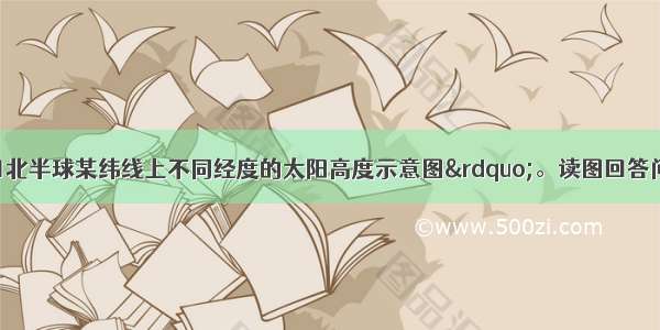 如图是“某日北半球某纬线上不同经度的太阳高度示意图”。读图回答问题。【小题1】此