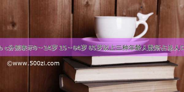 读下图 a b c分别表示0～14岁 15～64岁 65岁以上三种年龄人数所占总人口比重。据