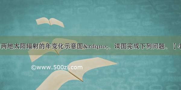 下图为“M N两地太阳辐射的年变化示意图”。读图完成下列问题。【小题1】N地最可能位