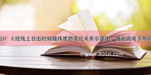 下图为某日120°E经线上日出时刻随纬度的变化关系示意图。据此完成下列问题。【小题1