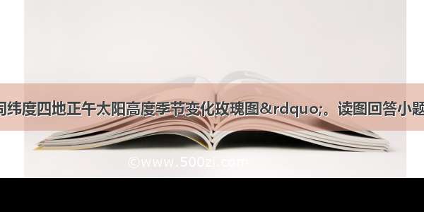 下图为“不同纬度四地正午太阳高度季节变化玫瑰图”。读图回答小题。【小题1】图示四