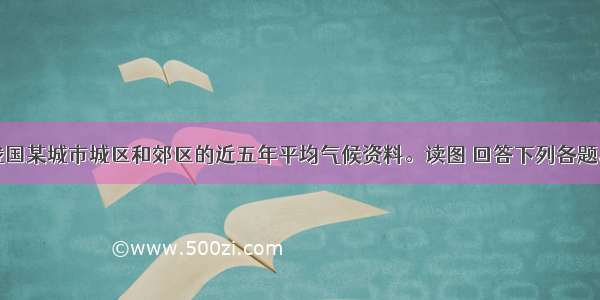 下图示意我国某城市城区和郊区的近五年平均气候资料。读图 回答下列各题。【小题1】