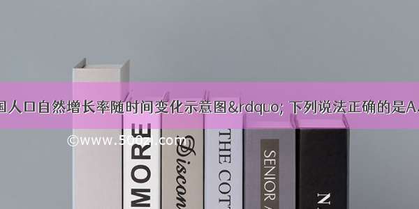 下图为“某国人口自然增长率随时间变化示意图” 下列说法正确的是A.②时是经济水平最