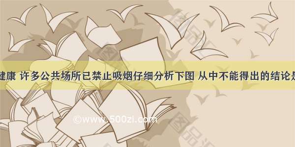 吸烟有害健康 许多公共场所已禁止吸烟仔细分析下图 从中不能得出的结论是BA. 日吸