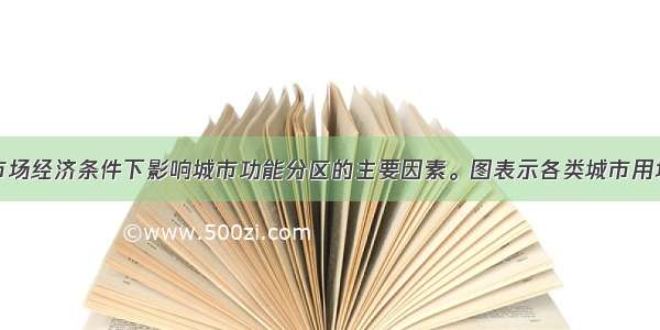 经济因素是市场经济条件下影响城市功能分区的主要因素。图表示各类城市用地付租能力与