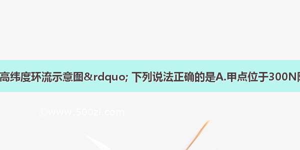 读“北半球中高纬度环流示意图” 下列说法正确的是A.甲点位于300N附近B.乙点位于300N