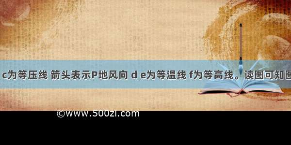 图中a b c为等压线 箭头表示P地风向 d e为等温线 f为等高线。读图可知图示地区: